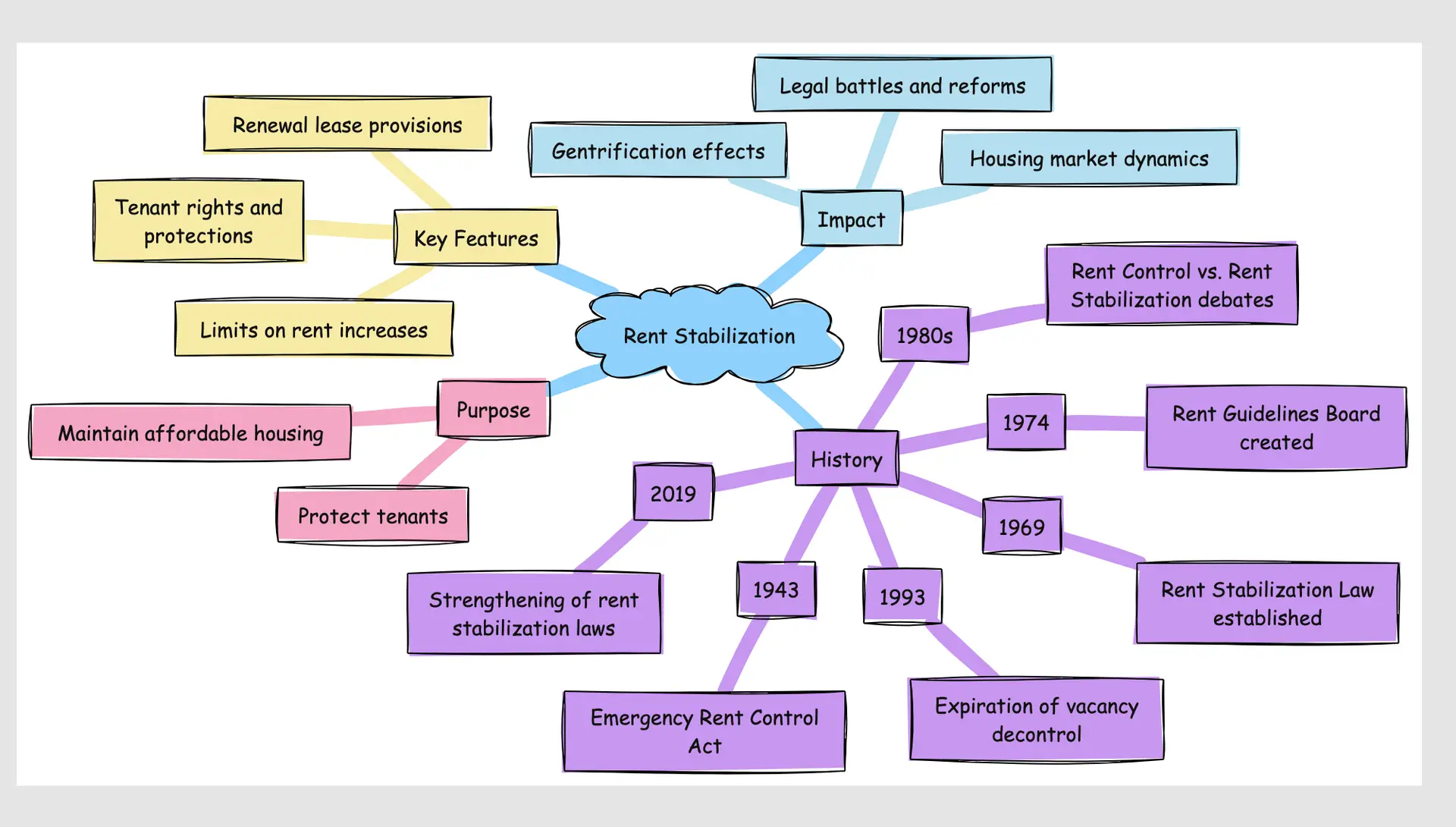 New York Rent Stabilization